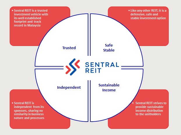 Sentral Reit Sentral Reit